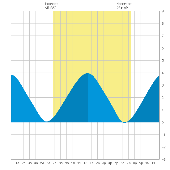 Quinton tide chart for Monday, March 30, 2026