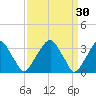 Quinton tide chart for Monday, March 30, 2026