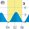 Quinton tide chart for Tuesday, March 3, 2026