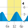 Quinton tide chart for Wednesday, March 4, 2026