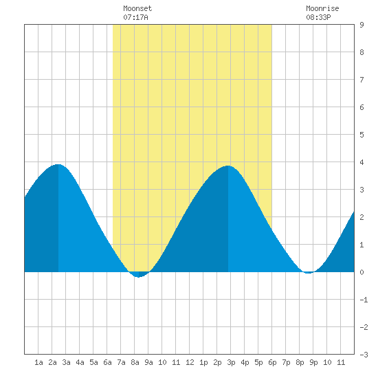 Quinton tide chart for Thursday, March 5, 2026