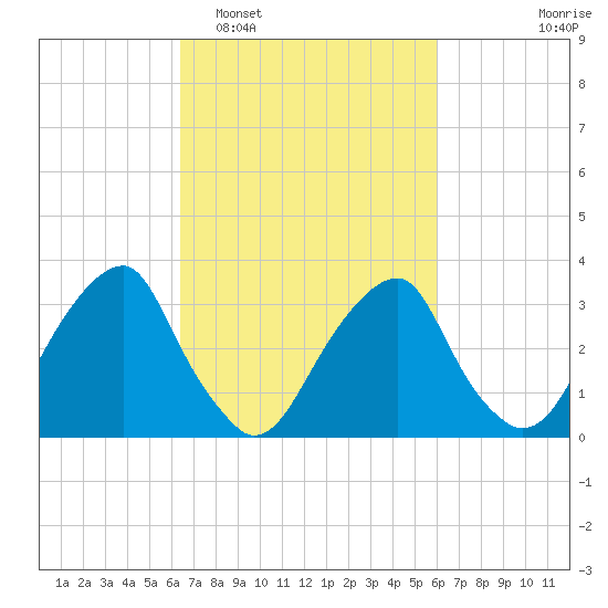 Quinton tide chart for Saturday, March 7, 2026