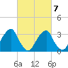 Quinton tide chart for Saturday, March 7, 2026