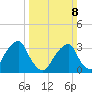 Quinton tide chart for Sunday, March 8, 2026