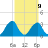 Quinton tide chart for Monday, March 9, 2026