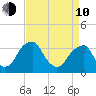 Quinton tide chart for Friday, April 10, 2026