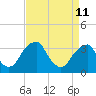 Quinton tide chart for Saturday, April 11, 2026