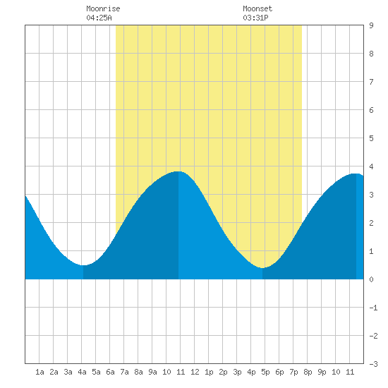 Quinton tide chart for Monday, April 13, 2026