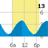 Quinton tide chart for Monday, April 13, 2026