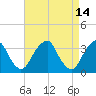 Quinton tide chart for Tuesday, April 14, 2026