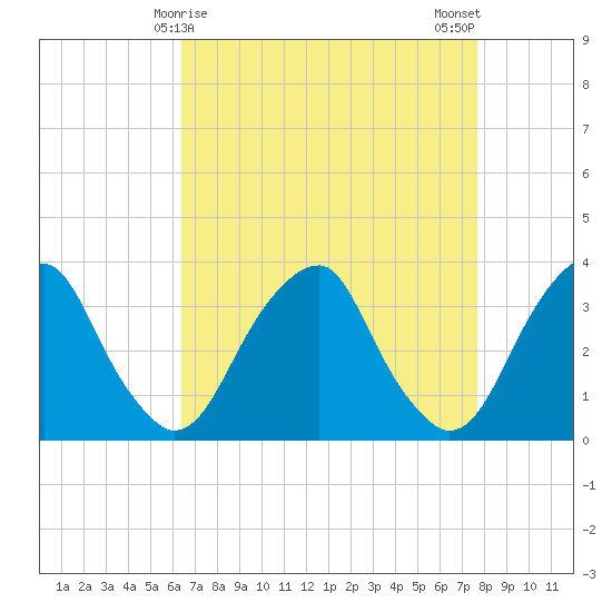 Quinton tide chart for Wednesday, April 15, 2026
