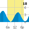 Quinton tide chart for Saturday, April 18, 2026