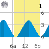 Quinton tide chart for Wednesday, April 1, 2026