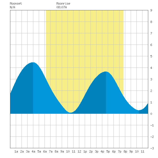 Quinton tide chart for Monday, April 20, 2026