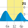 Quinton tide chart for Tuesday, April 21, 2026