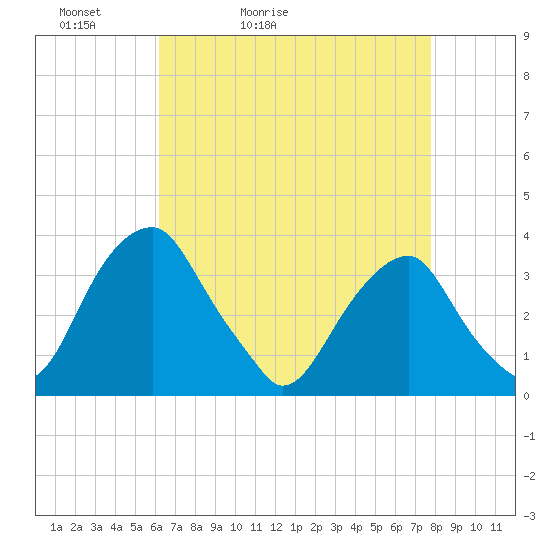 Quinton tide chart for Wednesday, April 22, 2026