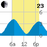 Quinton tide chart for Thursday, April 23, 2026