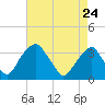 Quinton tide chart for Friday, April 24, 2026