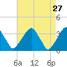 Quinton tide chart for Monday, April 27, 2026