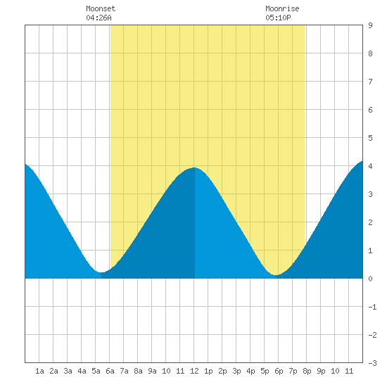 Quinton tide chart for Tuesday, April 28, 2026
