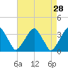 Quinton tide chart for Tuesday, April 28, 2026