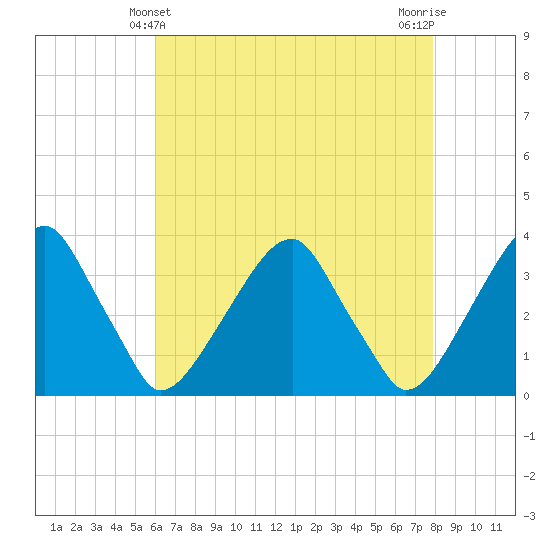 Quinton tide chart for Wednesday, April 29, 2026