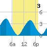 Quinton tide chart for Friday, April 3, 2026