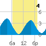 Quinton tide chart for Saturday, April 4, 2026