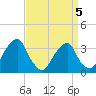 Quinton tide chart for Sunday, April 5, 2026