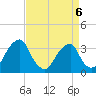 Quinton tide chart for Monday, April 6, 2026