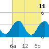 Quinton tide chart for Monday, May 11, 2026