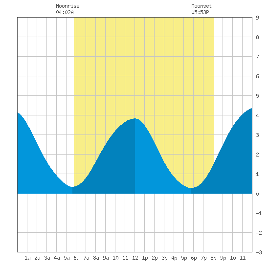 Quinton tide chart for Thursday, May 14, 2026