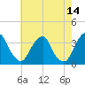 Quinton tide chart for Thursday, May 14, 2026