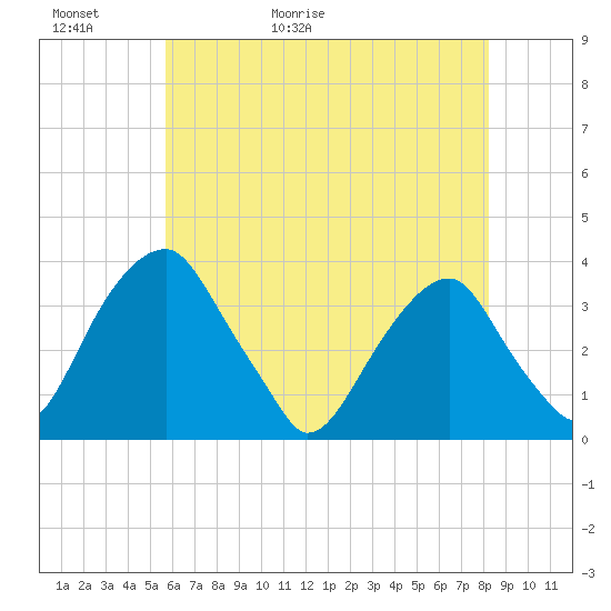 Quinton tide chart for Thursday, May 21, 2026