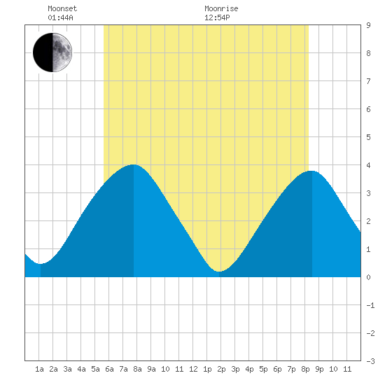 Quinton tide chart for Saturday, May 23, 2026