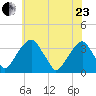 Quinton tide chart for Saturday, May 23, 2026