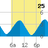 Quinton tide chart for Monday, May 25, 2026