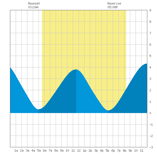 Quinton tide chart for Wednesday, May 27, 2026