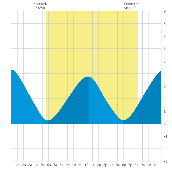 Quinton tide chart for Thursday, May 28, 2026