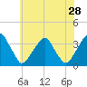 Quinton tide chart for Thursday, May 28, 2026