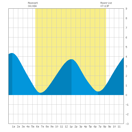 Quinton tide chart for Friday, May 29, 2026
