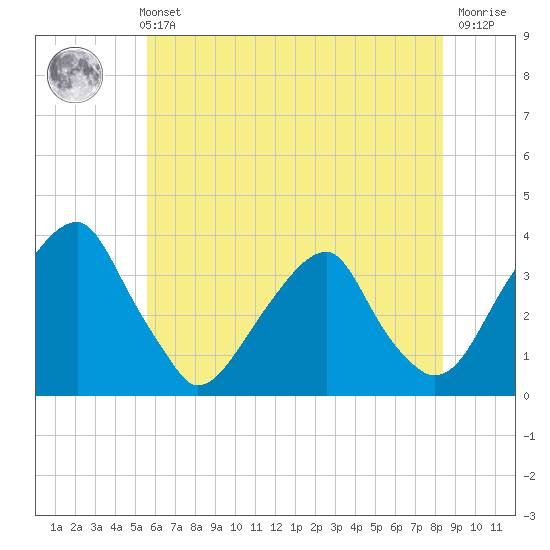 Quinton tide chart for Sunday, May 31, 2026