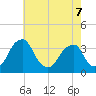 Quinton tide chart for Thursday, May 7, 2026