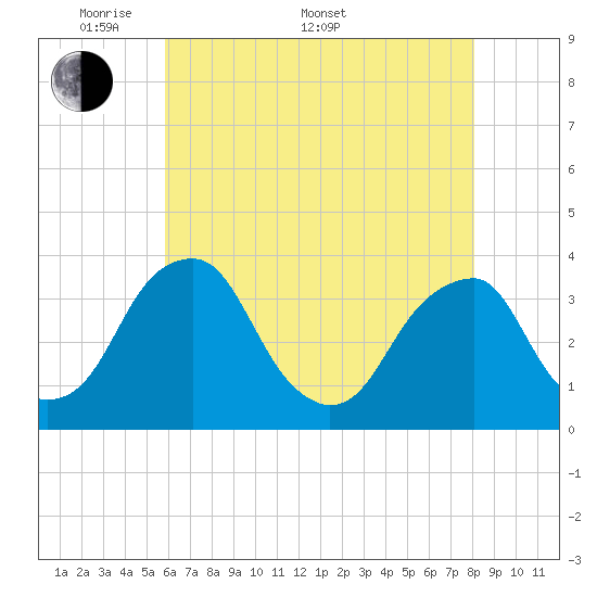 Quinton tide chart for Saturday, May 9, 2026