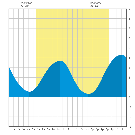 Quinton tide chart for Thursday, June 11, 2026