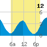 Quinton tide chart for Friday, June 12, 2026