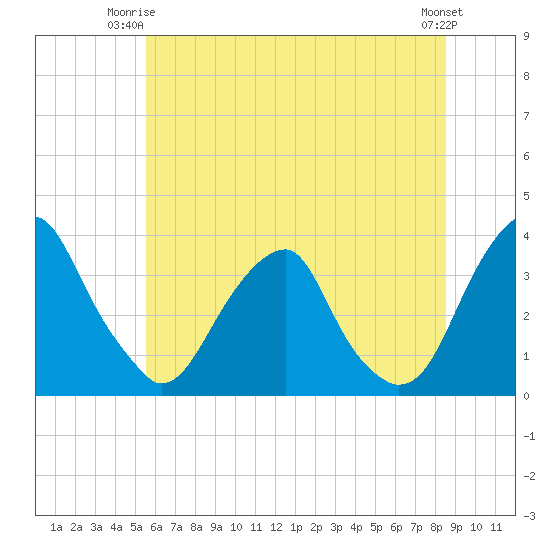 Quinton tide chart for Saturday, June 13, 2026