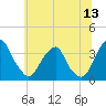 Quinton tide chart for Saturday, June 13, 2026