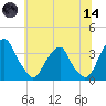 Quinton tide chart for Sunday, June 14, 2026