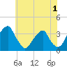 Quinton tide chart for Monday, June 1, 2026